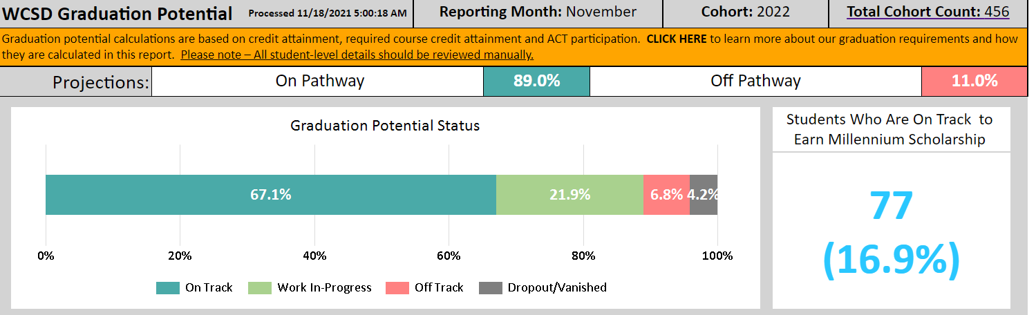 Bar graph example of what a graduation potential report could look like